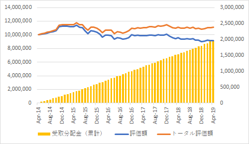 退職金取崩し運用のシミュレーション 2019年4月末