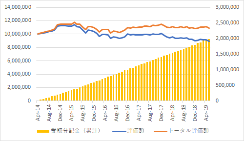 退職金取崩し運用のシミュレーション 2019年5月末