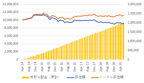退職金取崩し運用のシミュレーション 2019年6月末