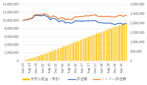 退職金取崩し運用のシミュレーション 2019年7月末
