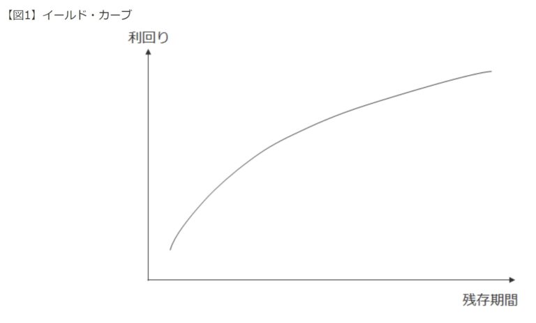 「イールド・カーブ」って何?正しい見方を知ろう Fund Garage